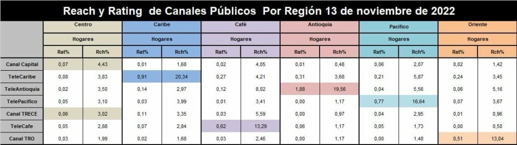 CIFRAS Y MEDICIONES ‘Reach y TV Prendidos de Canales Públicos Nacional y por Región’.