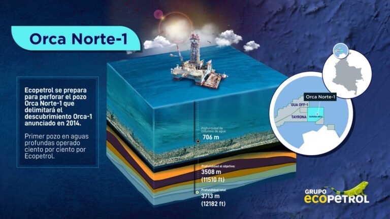 Inició proyecto de perforación exploratoria pozo Orca Norte 1, ubicado en el mar caribe