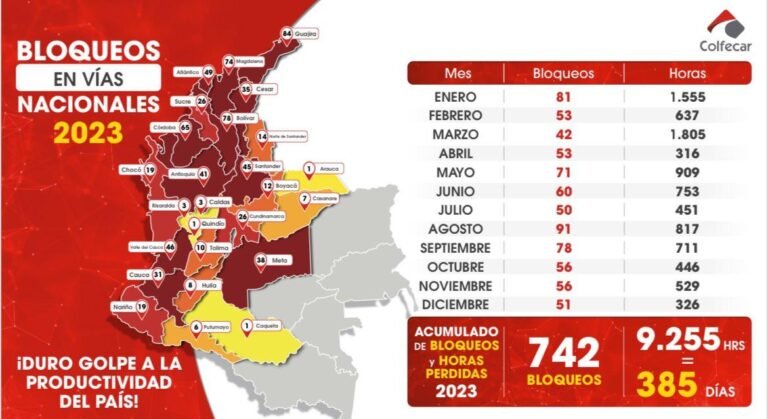 La Guajira lidera la lista de bloqueos viales en Colombia