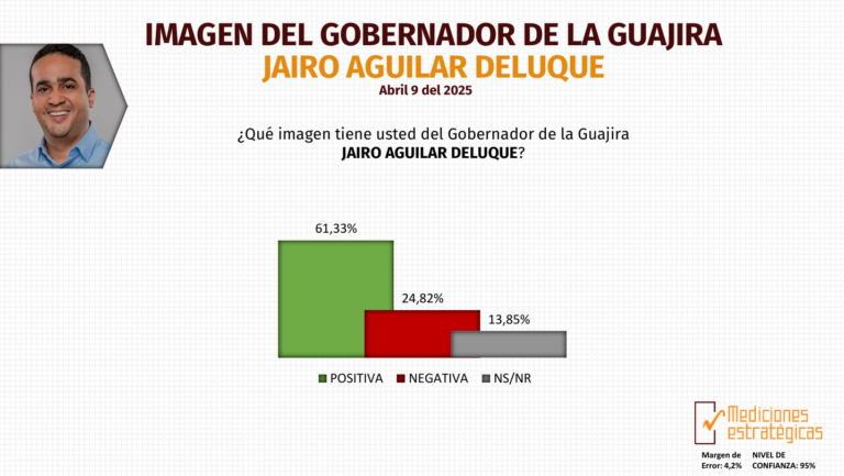 Gobernador de La Guajira, Jairo Aguilar, con una imagen favorable de 61.33%