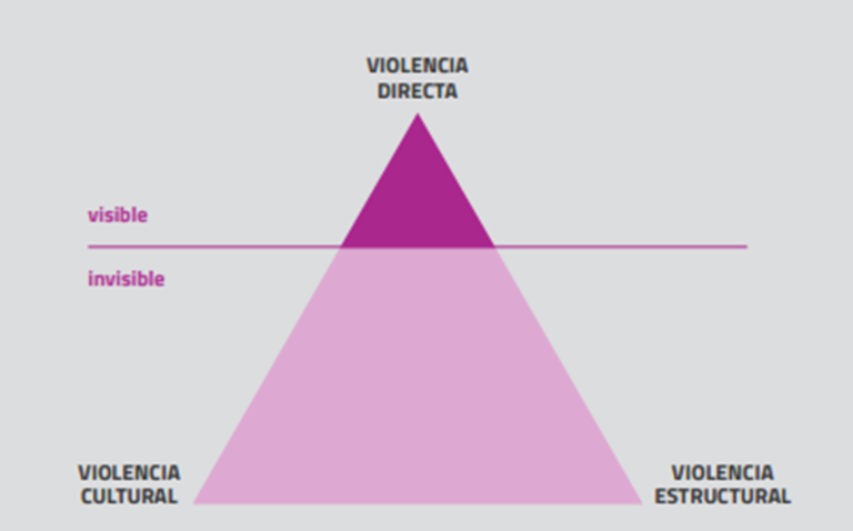 Figura 1. El Triángulo de la Violencia de Johan Galtung
