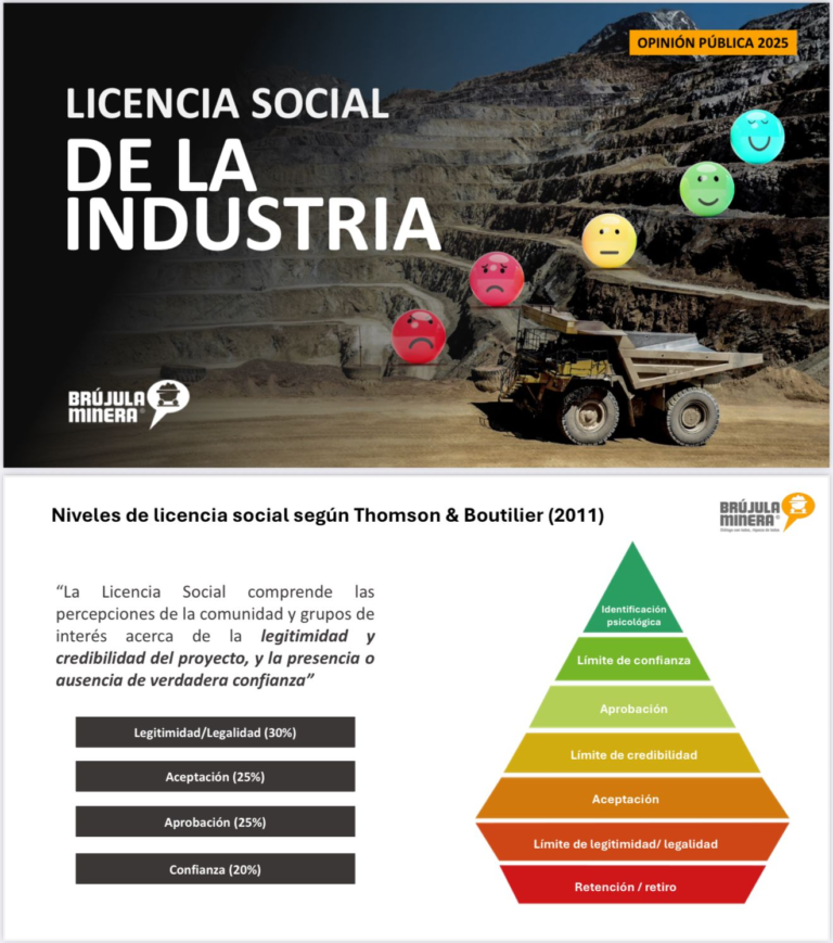 Brújula Minera 2025 confirma la vigencia de la licencia social a la minería en Colombia, con fuerte apoyo en Cesar y La Guajira